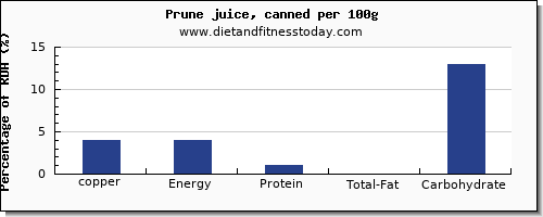 copper and nutrition facts in prune juice per 100g